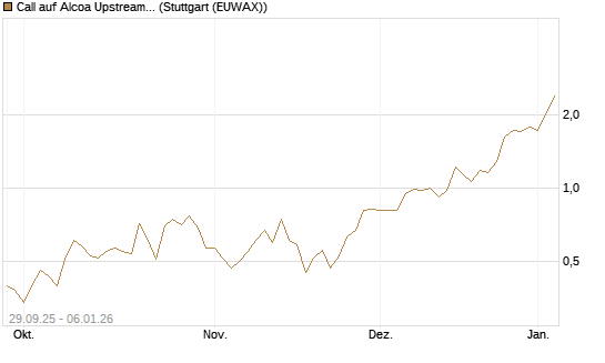 Call auf Alcoa Upstream Corp [Vontobel] Chart