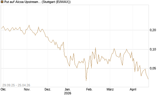 Put auf Alcoa Upstream Corp [Vontobel] Chart