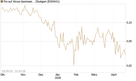 Put auf Alcoa Upstream Corp [Vontobel] Chart