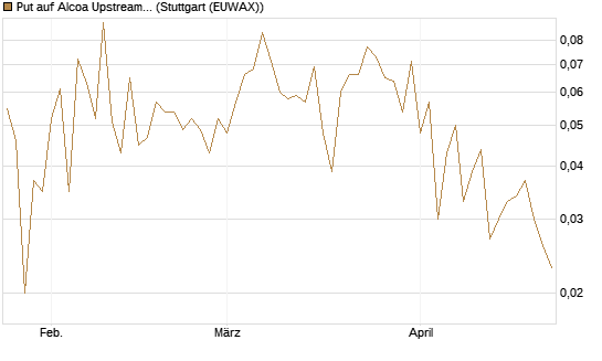 Put auf Alcoa Upstream Corp [Vontobel] Chart