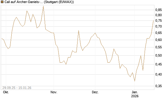 Call auf Archer-Daniels-Midland [Vontobel] Chart