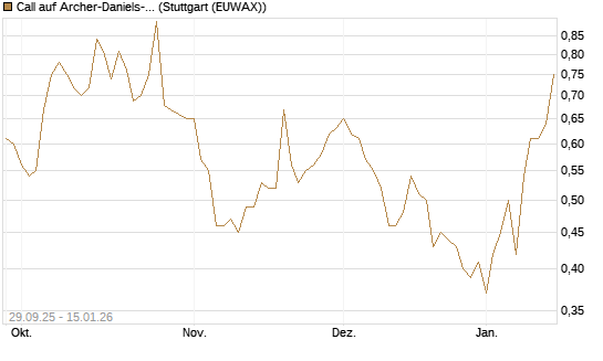 Call auf Archer-Daniels-Midland [Vontobel] Chart