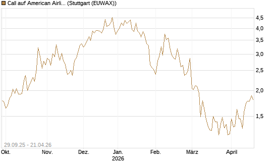 Call auf American Airlines Group [Vontobel] Chart