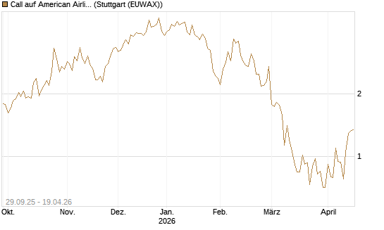 Call auf American Airlines Group [Vontobel] Chart