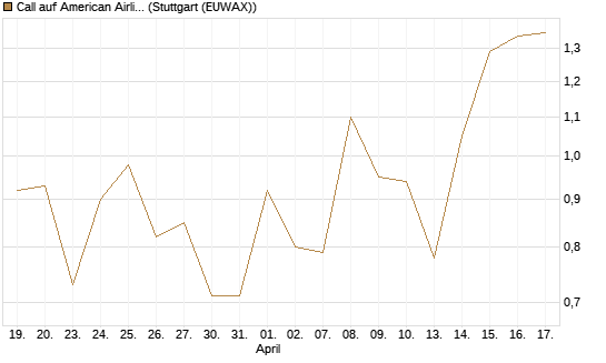 Call auf American Airlines Group [Vontobel] Chart