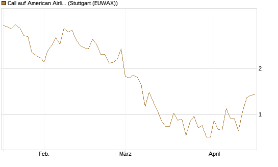 Call auf American Airlines Group [Vontobel] Chart