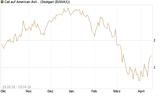 Call auf American Airlines Group [Vontobel] Chart