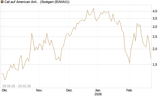Call auf American Airlines Group [Vontobel] Chart
