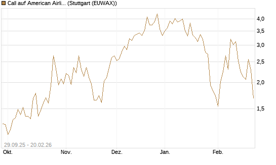 Call auf American Airlines Group [Vontobel] Chart
