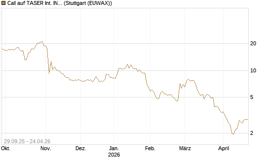 Call auf TASER Int. INC [Vontobel] Chart
