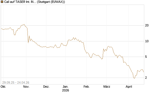 Call auf TASER Int. INC [Vontobel] Chart