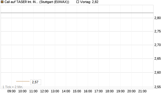 Call auf TASER Int. INC [Vontobel] Chart