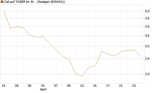 Call auf TASER Int. INC [Vontobel] Chart