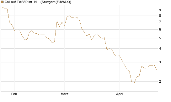 Call auf TASER Int. INC [Vontobel] Chart