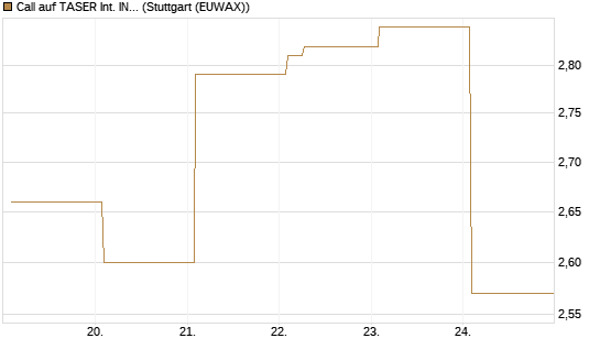 Call auf TASER Int. INC [Vontobel] Chart