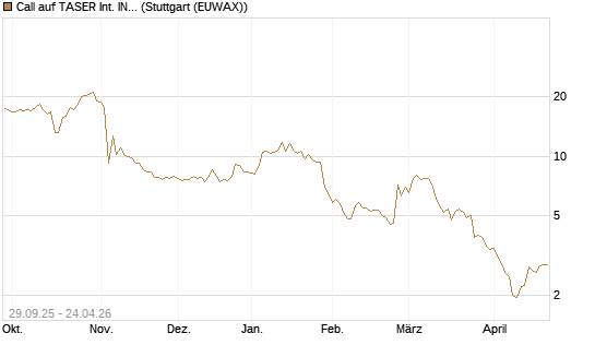 Call auf TASER Int. INC [Vontobel] Chart