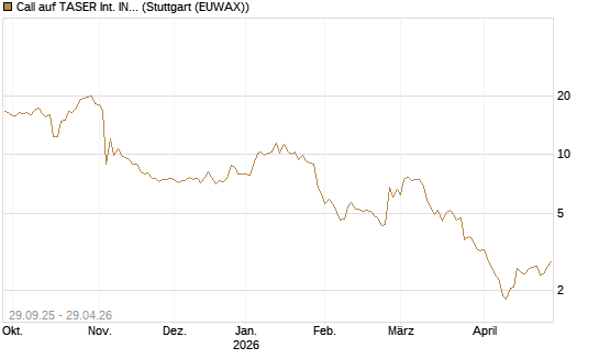 Call auf TASER Int. INC [Vontobel] Chart