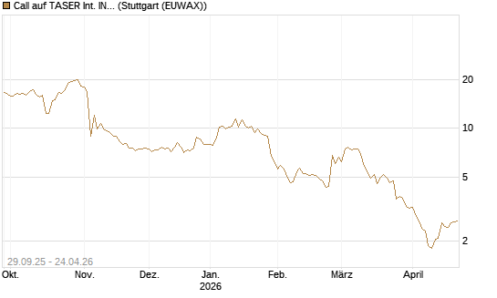 Call auf TASER Int. INC [Vontobel] Chart
