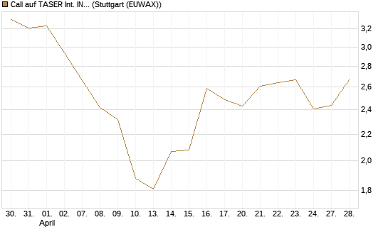 Call auf TASER Int. INC [Vontobel] Chart