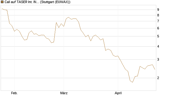 Call auf TASER Int. INC [Vontobel] Chart