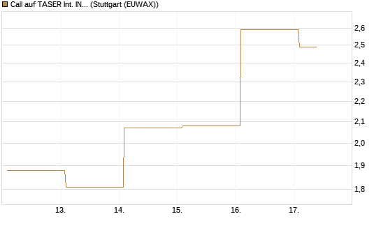 Call auf TASER Int. INC [Vontobel] Chart