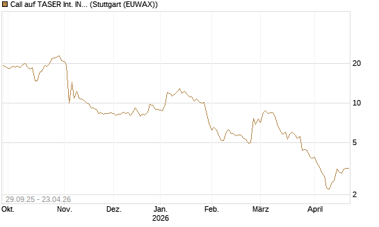 Call auf TASER Int. INC [Vontobel] Chart