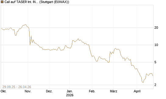 Call auf TASER Int. INC [Vontobel] Chart
