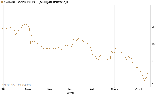 Call auf TASER Int. INC [Vontobel] Chart