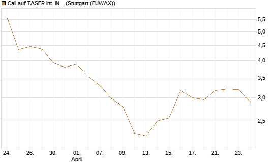 Call auf TASER Int. INC [Vontobel] Chart