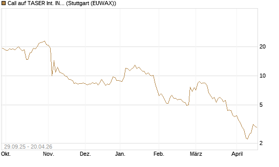 Call auf TASER Int. INC [Vontobel] Chart