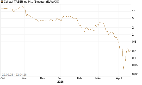 Call auf TASER Int. INC [Vontobel] Chart