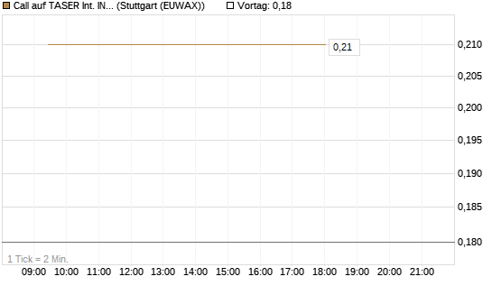 Call auf TASER Int. INC [Vontobel] Chart