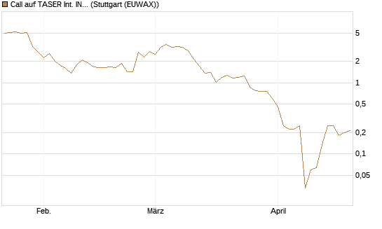 Call auf TASER Int. INC [Vontobel] Chart