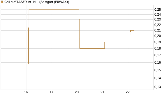 Call auf TASER Int. INC [Vontobel] Chart