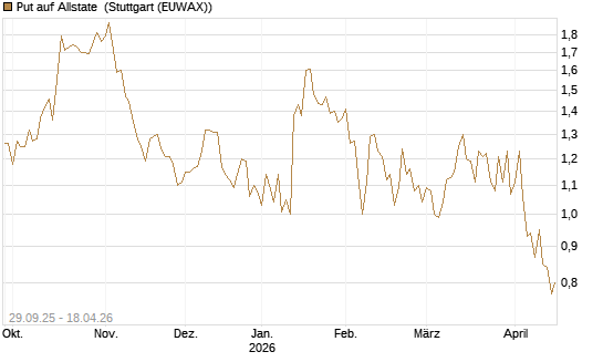Put auf Allstate [Vontobel] Chart