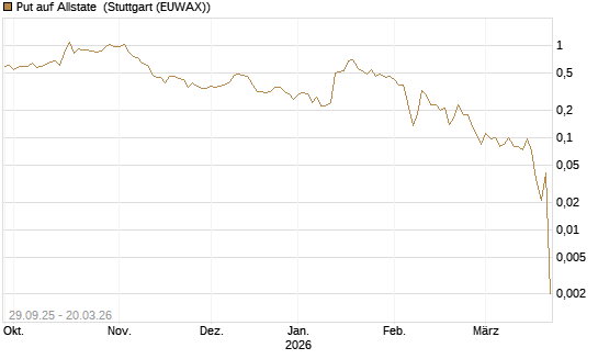 Put auf Allstate [Vontobel] Chart