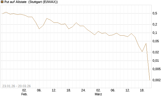 Put auf Allstate [Vontobel] Chart