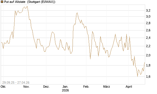 Put auf Allstate [Vontobel] Chart