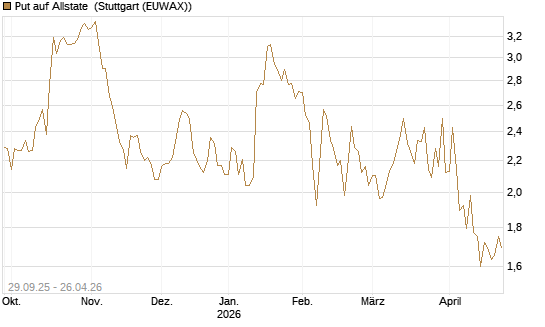 Put auf Allstate [Vontobel] Chart