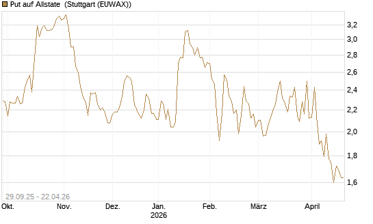 Put auf Allstate [Vontobel] Chart