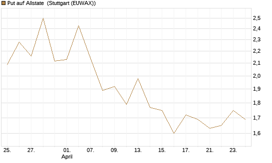Put auf Allstate [Vontobel] Chart