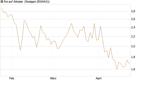 Put auf Allstate [Vontobel] Chart