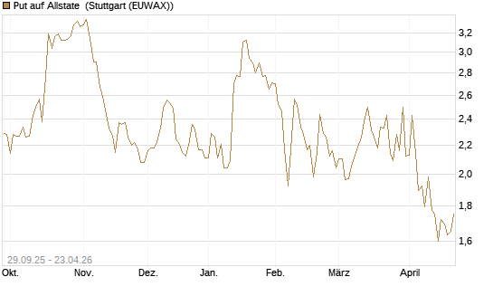 Put auf Allstate [Vontobel] Chart