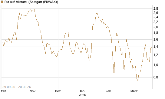 Put auf Allstate [Vontobel] Chart