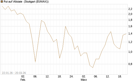 Put auf Allstate [Vontobel] Chart