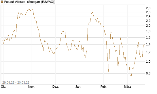 Put auf Allstate [Vontobel] Chart