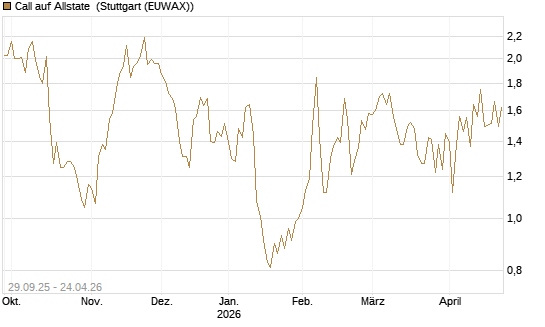 Call auf Allstate [Vontobel] Chart