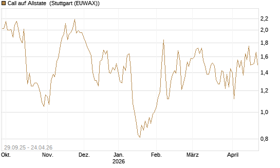 Call auf Allstate [Vontobel] Chart