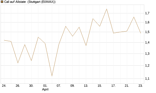 Call auf Allstate [Vontobel] Chart