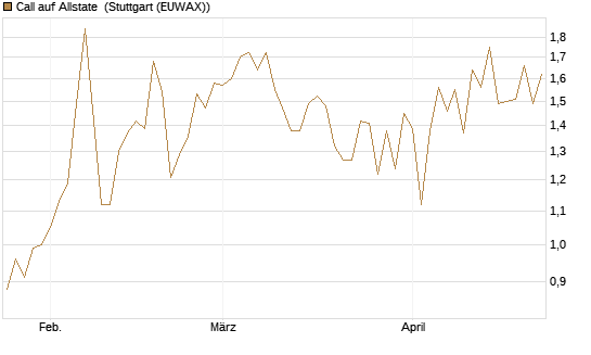 Call auf Allstate [Vontobel] Chart
